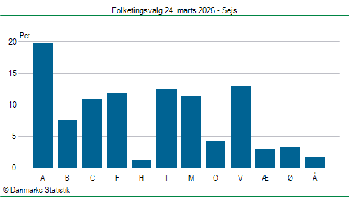 Folketingsvalg tirsdag 24. marts 2026