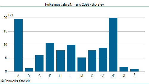 Folketingsvalg tirsdag 24. marts 2026
