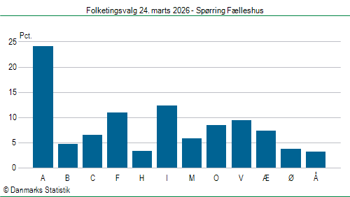 Folketingsvalg tirsdag 24. marts 2026