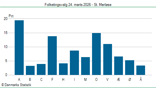 Folketingsvalg tirsdag 24. marts 2026