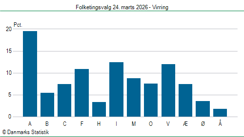 Folketingsvalg tirsdag 24. marts 2026