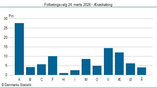 Folketingsvalg tirsdag 24. marts 2026