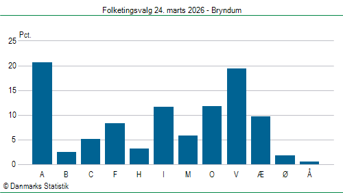 Folketingsvalg tirsdag 24. marts 2026
