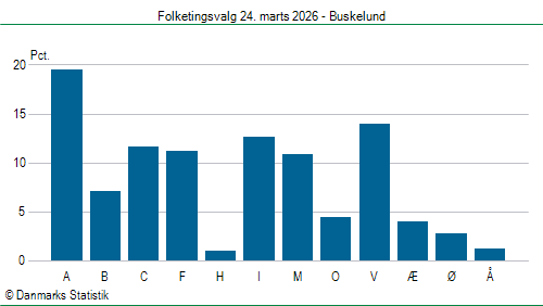 Folketingsvalg tirsdag 24. marts 2026