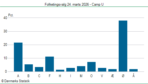 Folketingsvalg tirsdag 24. marts 2026