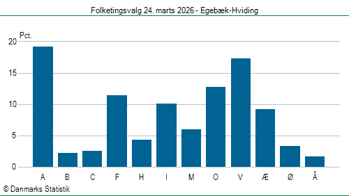 Folketingsvalg tirsdag 24. marts 2026