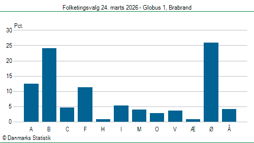 Folketingsvalg tirsdag 24. marts 2026