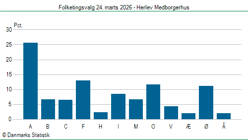 Folketingsvalg tirsdag 24. marts 2026