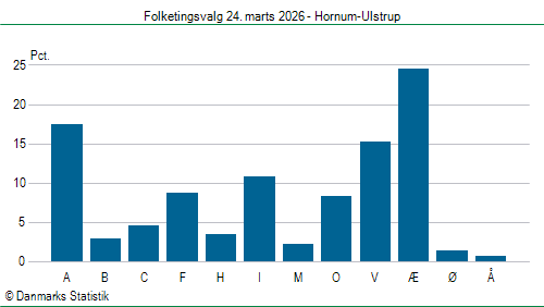 Folketingsvalg tirsdag 24. marts 2026