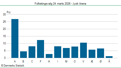 Folketingsvalg tirsdag 24. marts 2026