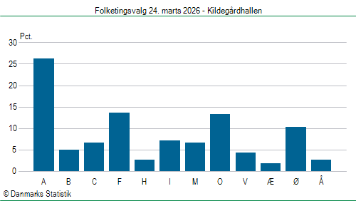 Folketingsvalg tirsdag 24. marts 2026