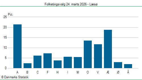 Folketingsvalg tirsdag 24. marts 2026