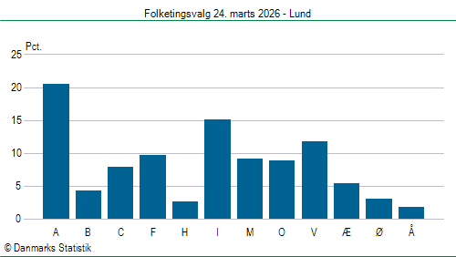 Folketingsvalg tirsdag 24. marts 2026