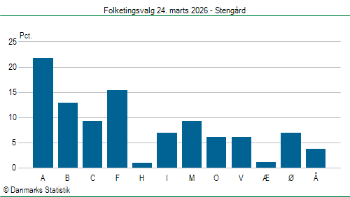 Folketingsvalg tirsdag 24. marts 2026