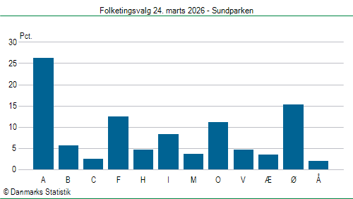 Folketingsvalg tirsdag 24. marts 2026
