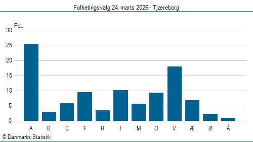 Folketingsvalg tirsdag 24. marts 2026