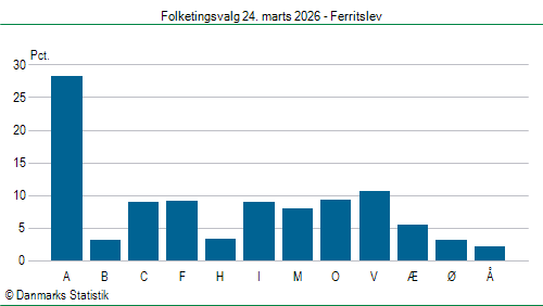 Folketingsvalg tirsdag 24. marts 2026