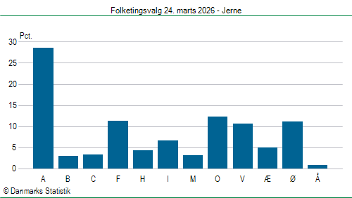 Folketingsvalg tirsdag 24. marts 2026