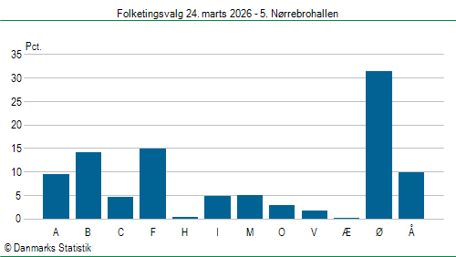 Folketingsvalg tirsdag 24. marts 2026