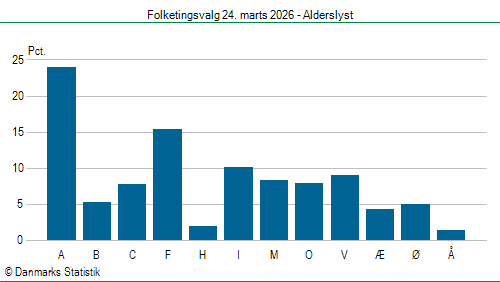 Folketingsvalg tirsdag 24. marts 2026