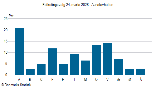 Folketingsvalg tirsdag 24. marts 2026