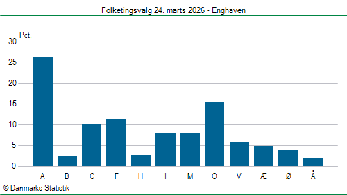 Folketingsvalg tirsdag 24. marts 2026