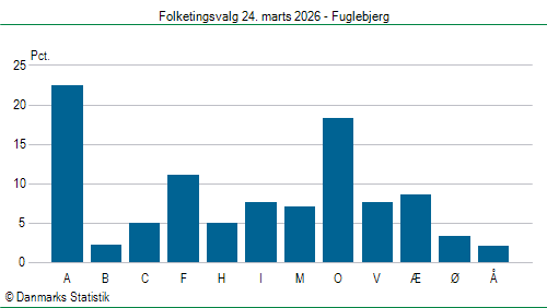 Folketingsvalg tirsdag 24. marts 2026