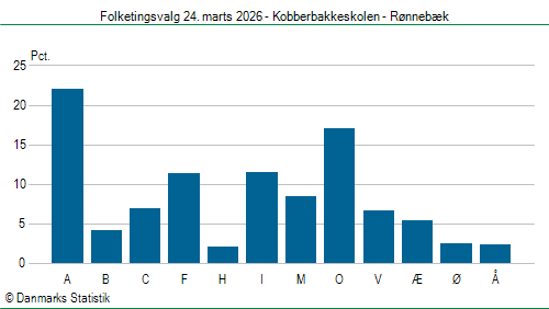 Folketingsvalg tirsdag 24. marts 2026