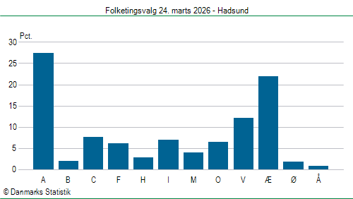 Folketingsvalg tirsdag 24. marts 2026