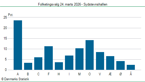 Folketingsvalg tirsdag 24. marts 2026