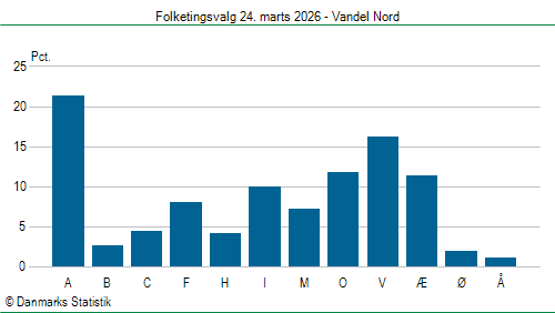 Folketingsvalg tirsdag 24. marts 2026