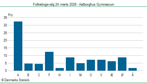 Folketingsvalg tirsdag 24. marts 2026