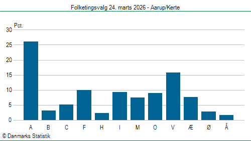 Folketingsvalg tirsdag 24. marts 2026