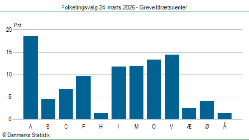 Folketingsvalg tirsdag 24. marts 2026
