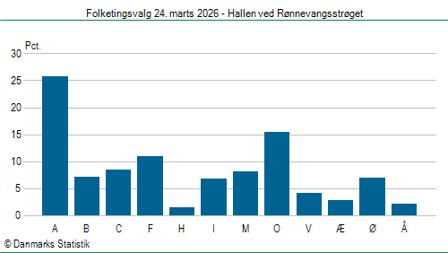 Folketingsvalg tirsdag 24. marts 2026