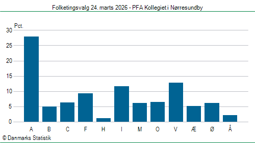 Folketingsvalg tirsdag 24. marts 2026