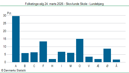 Folketingsvalg tirsdag 24. marts 2026