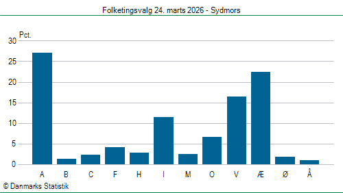 Folketingsvalg tirsdag 24. marts 2026
