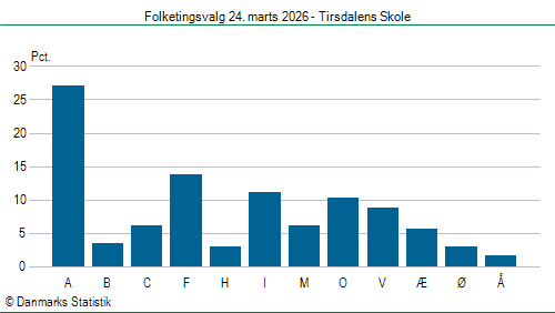 Folketingsvalg tirsdag 24. marts 2026