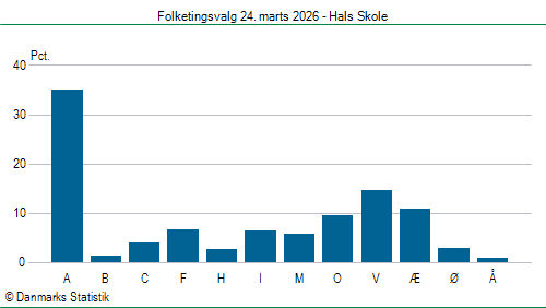 Folketingsvalg tirsdag 24. marts 2026