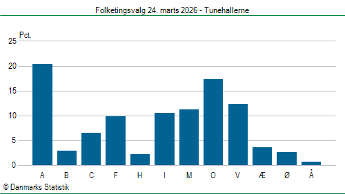 Folketingsvalg tirsdag 24. marts 2026