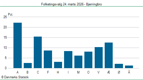Folketingsvalg tirsdag 24. marts 2026