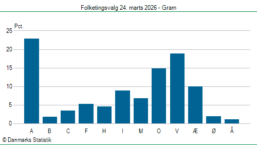 Folketingsvalg tirsdag 24. marts 2026