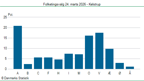 Folketingsvalg tirsdag 24. marts 2026