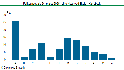 Folketingsvalg tirsdag 24. marts 2026
