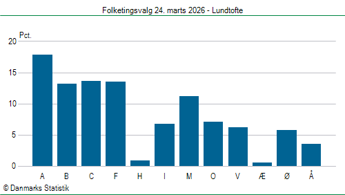 Folketingsvalg tirsdag 24. marts 2026
