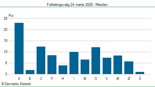 Folketingsvalg tirsdag 24. marts 2026