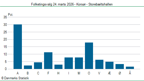 Folketingsvalg tirsdag 24. marts 2026