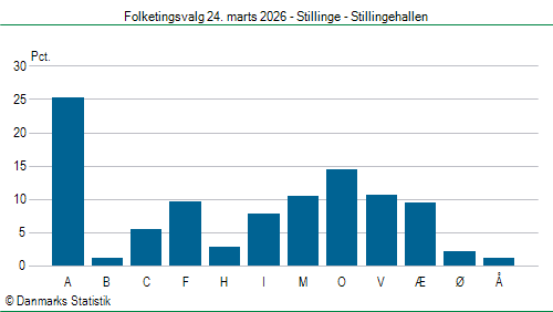 Folketingsvalg tirsdag 24. marts 2026