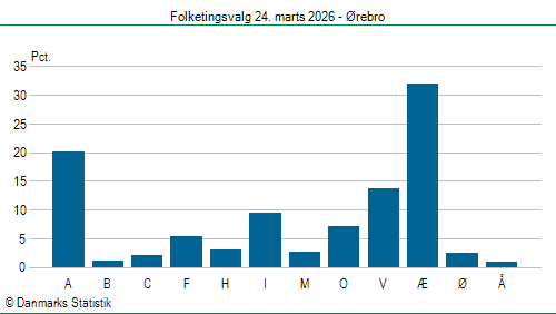 Folketingsvalg tirsdag 24. marts 2026